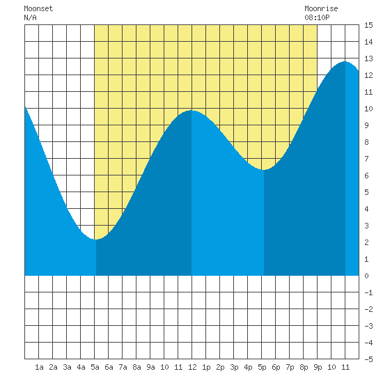 Eliza Harbor tide chart for Tuesday, August 5, 2025