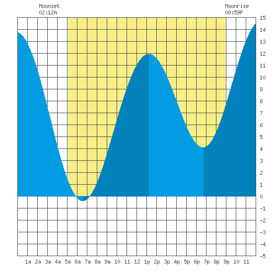 Eliza Harbor tide chart for Thursday, August 7, 2025