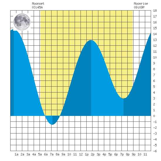 Eliza Harbor tide chart for Friday, August 8, 2025