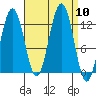 Eliza Harbor tide chart for Wednesday, September 10, 2025