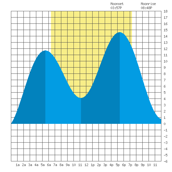 Eliza Harbor tide chart for Saturday, September 13, 2025
