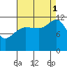 Eliza Harbor tide chart for Monday, September 1, 2025