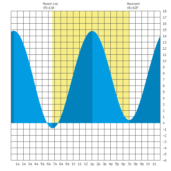 Eliza Harbor tide chart for Saturday, September 20, 2025