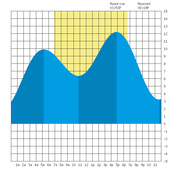 Eliza Harbor tide chart for Sunday, September 28, 2025
