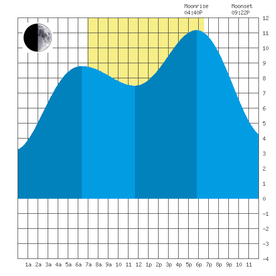 Eliza Harbor tide chart for Monday, September 29, 2025