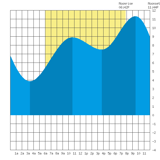 Eliza Harbor tide chart for Tuesday, September 2, 2025
