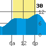 Eliza Harbor tide chart for Tuesday, September 30, 2025
