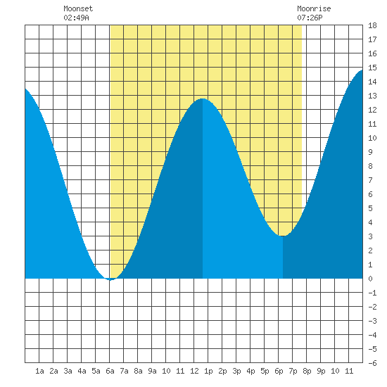 Eliza Harbor tide chart for Friday, September 5, 2025