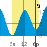 Eliza Harbor tide chart for Friday, September 5, 2025