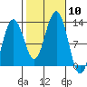 Eliza Harbor tide chart for Friday, October 10, 2025