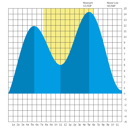 Eliza Harbor tide chart for Sunday, October 12, 2025
