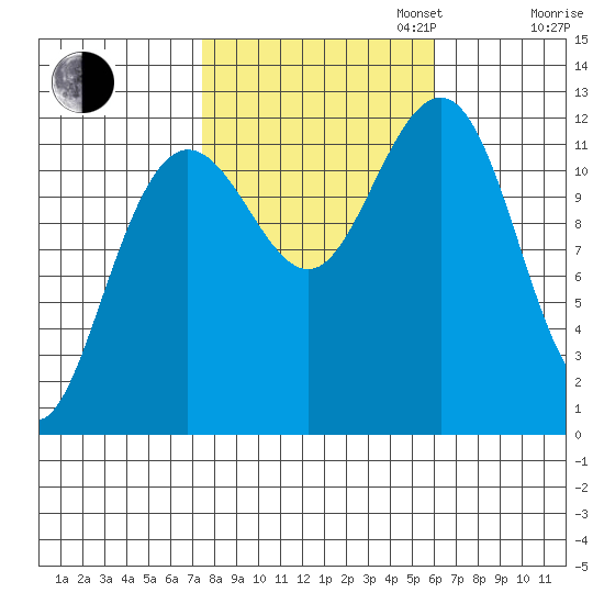 Eliza Harbor tide chart for Monday, October 13, 2025