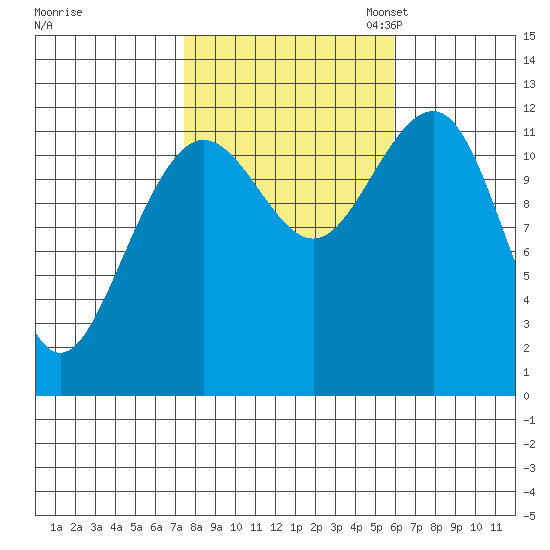 Eliza Harbor tide chart for Tuesday, October 14, 2025