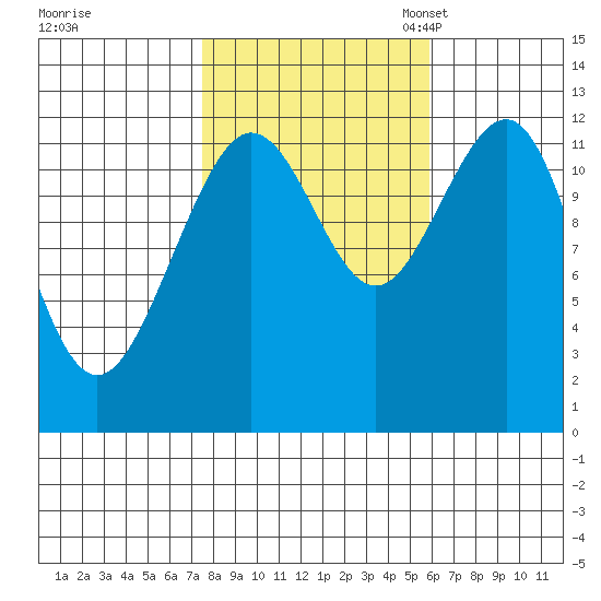 Eliza Harbor tide chart for Wednesday, October 15, 2025