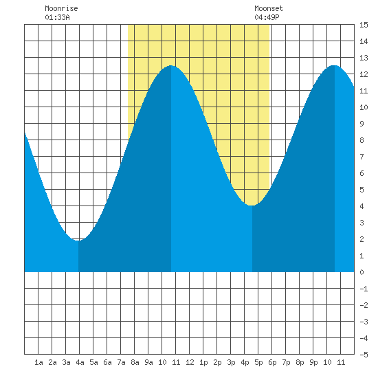 Eliza Harbor tide chart for Thursday, October 16, 2025