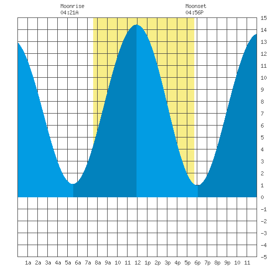 Eliza Harbor tide chart for Saturday, October 18, 2025