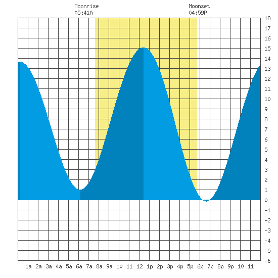 Eliza Harbor tide chart for Sunday, October 19, 2025