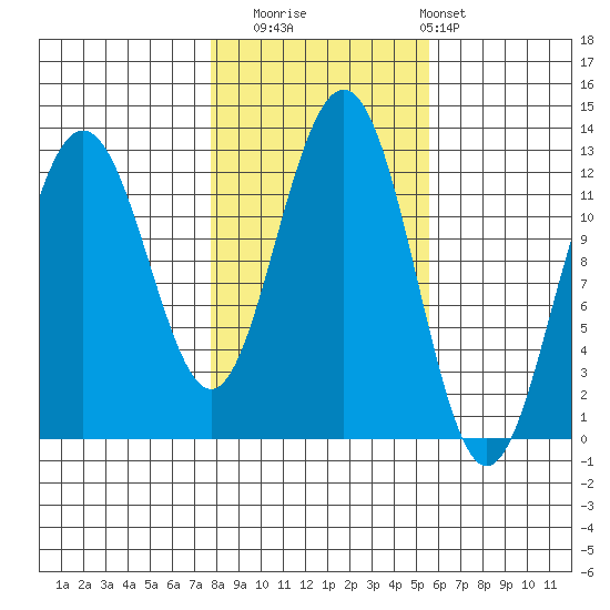 Eliza Harbor tide chart for Wednesday, October 22, 2025