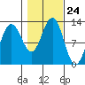 Eliza Harbor tide chart for Friday, October 24, 2025