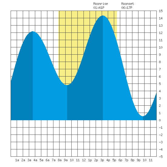 Eliza Harbor tide chart for Saturday, October 25, 2025