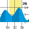 Eliza Harbor tide chart for Sunday, October 26, 2025
