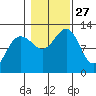 Eliza Harbor tide chart for Monday, October 27, 2025