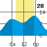 Eliza Harbor tide chart for Tuesday, October 28, 2025