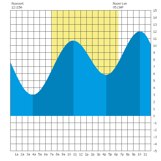 Eliza Harbor tide chart for Thursday, October 2, 2025