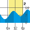 Eliza Harbor tide chart for Thursday, October 2, 2025