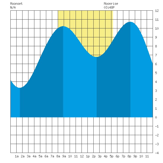 Eliza Harbor tide chart for Thursday, October 30, 2025