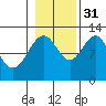 Eliza Harbor tide chart for Friday, October 31, 2025