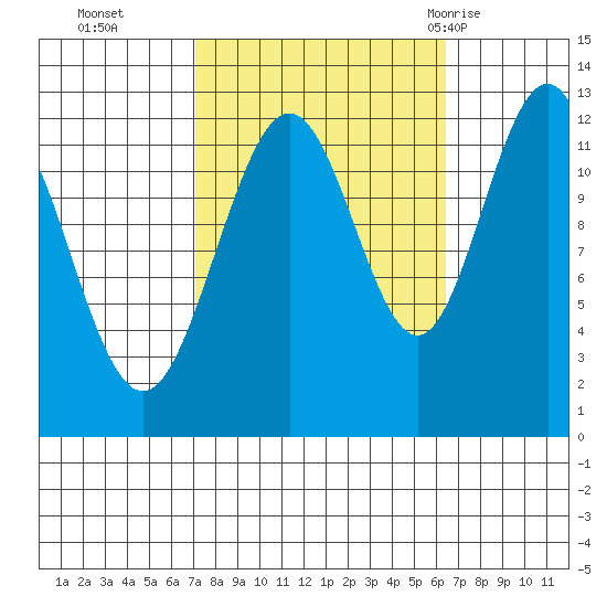 Eliza Harbor tide chart for Friday, October 3, 2025