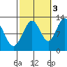 Eliza Harbor tide chart for Friday, October 3, 2025