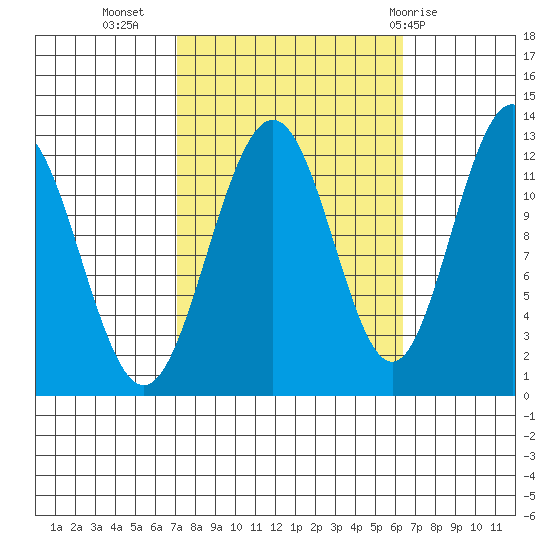 Eliza Harbor tide chart for Saturday, October 4, 2025