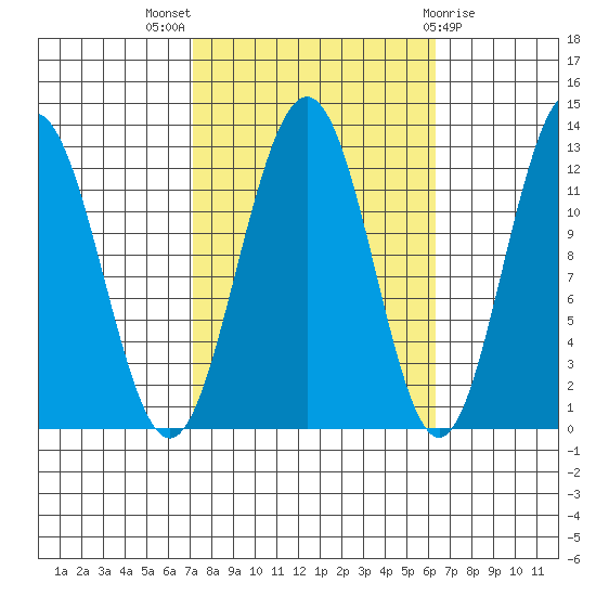 Eliza Harbor tide chart for Sunday, October 5, 2025