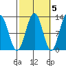 Eliza Harbor tide chart for Sunday, October 5, 2025