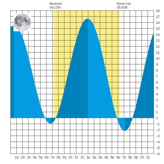 Eliza Harbor tide chart for Monday, October 6, 2025