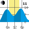 Eliza Harbor tide chart for Tuesday, November 11, 2025