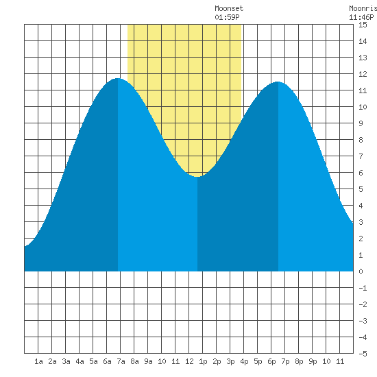 Eliza Harbor tide chart for Wednesday, November 12, 2025
