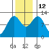 Eliza Harbor tide chart for Wednesday, November 12, 2025