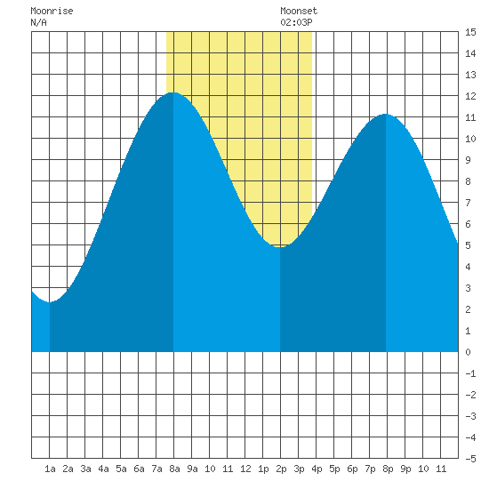 Eliza Harbor tide chart for Thursday, November 13, 2025