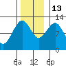 Eliza Harbor tide chart for Thursday, November 13, 2025