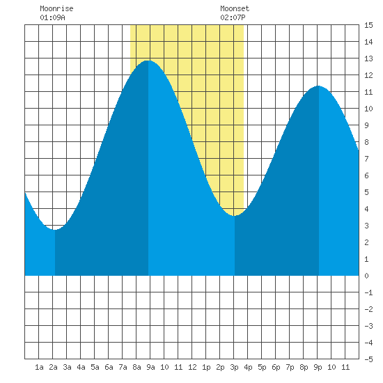 Eliza Harbor tide chart for Friday, November 14, 2025