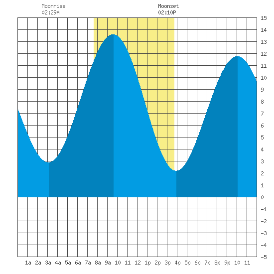 Eliza Harbor tide chart for Saturday, November 15, 2025