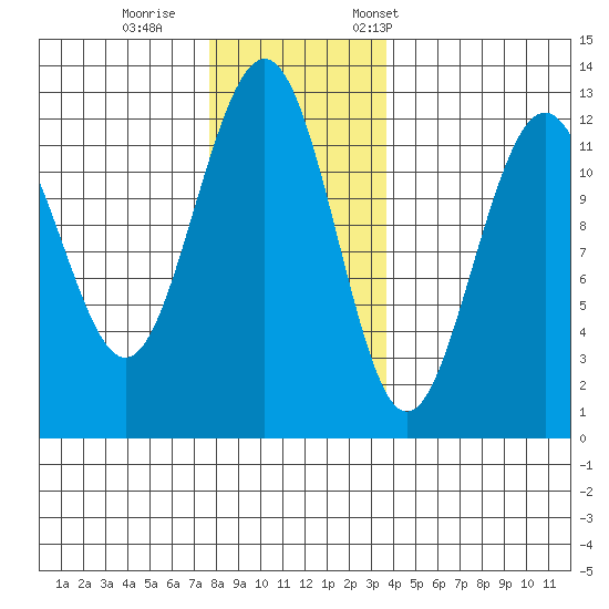 Eliza Harbor tide chart for Sunday, November 16, 2025