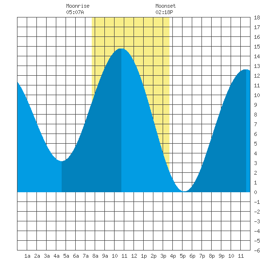 Eliza Harbor tide chart for Monday, November 17, 2025