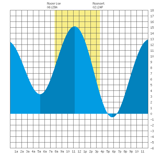 Eliza Harbor tide chart for Tuesday, November 18, 2025