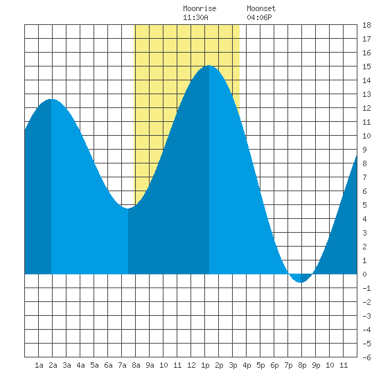 Eliza Harbor tide chart for Saturday, November 22, 2025