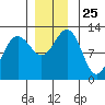 Eliza Harbor tide chart for Tuesday, November 25, 2025