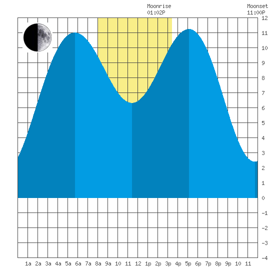 Eliza Harbor tide chart for Thursday, November 27, 2025